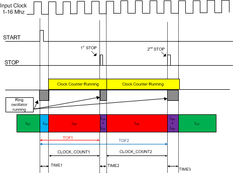 TDC7200 measurement mode 2 diagram v2.png